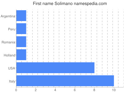 Vornamen Solimano