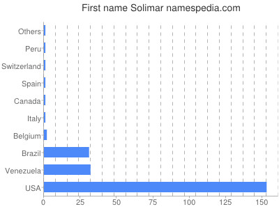 Vornamen Solimar
