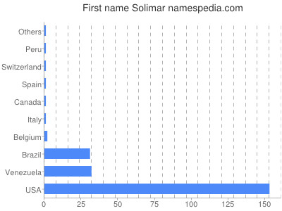 prenom Solimar