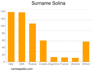 nom Solina