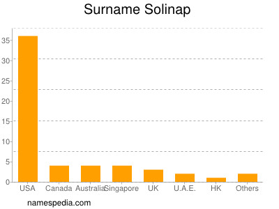 nom Solinap