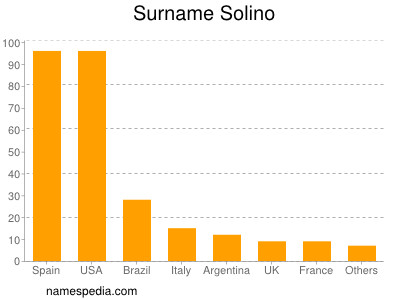 nom Solino