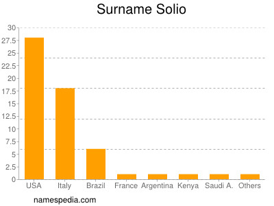 Familiennamen Solio