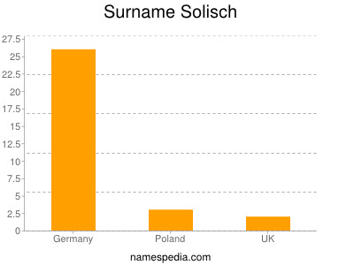 Familiennamen Solisch