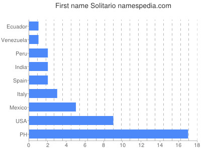 Given name Solitario