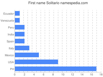 Vornamen Solitario