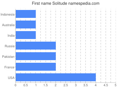 Given name Solitude