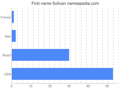 prenom Solivan