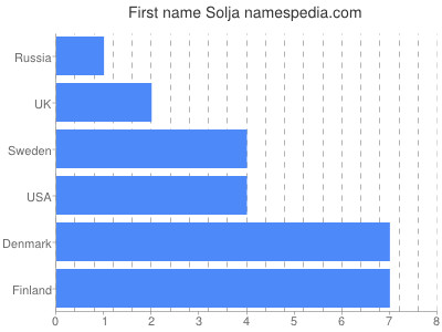 Vornamen Solja