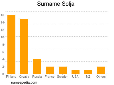 Familiennamen Solja