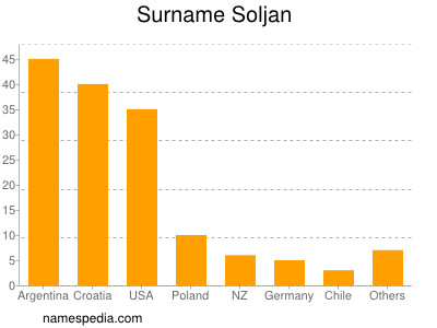 Surname Soljan