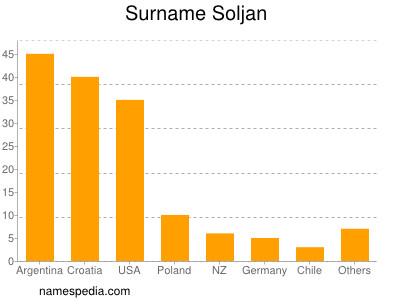 Familiennamen Soljan