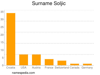 Familiennamen Soljic