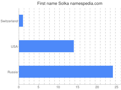 Vornamen Solka