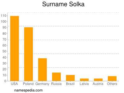 Familiennamen Solka