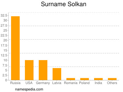 Familiennamen Solkan