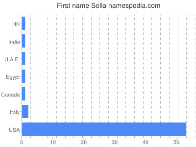 Given name Solla