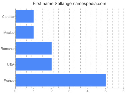 Given name Sollange