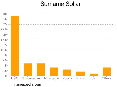 Surname Sollar