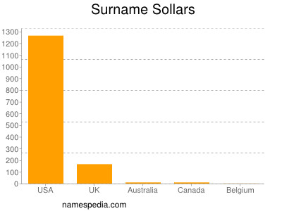 Surname Sollars