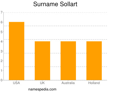 Familiennamen Sollart