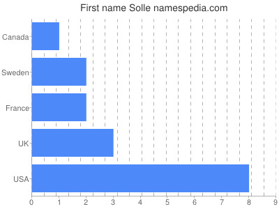 Given name Solle