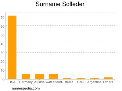 nom Solleder