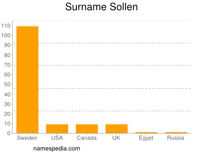 Familiennamen Sollen