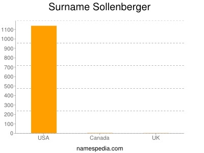 Familiennamen Sollenberger