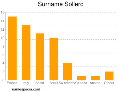 Familiennamen Sollero