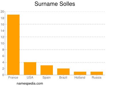 Familiennamen Solles