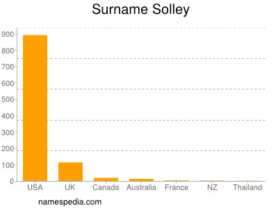 Familiennamen Solley