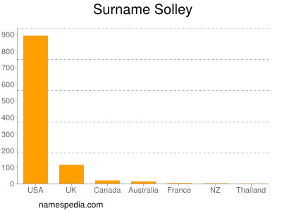 Surname Solley