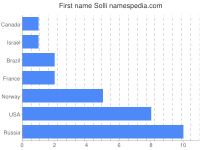 Vornamen Solli