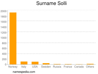 Familiennamen Solli