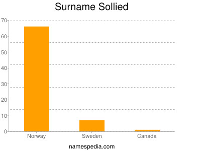 Familiennamen Sollied