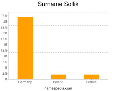 nom Sollik