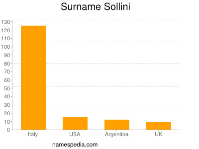 Familiennamen Sollini