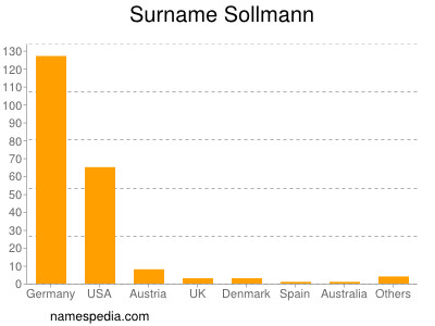 nom Sollmann