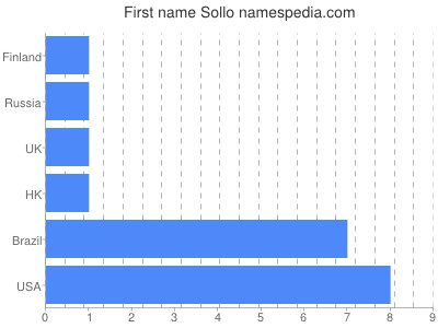 Given name Sollo
