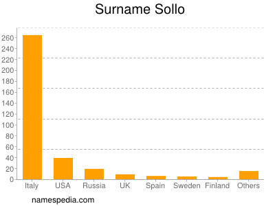Surname Sollo