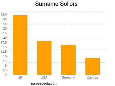 Familiennamen Sollors