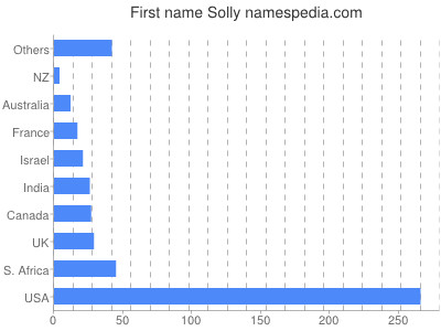 Vornamen Solly