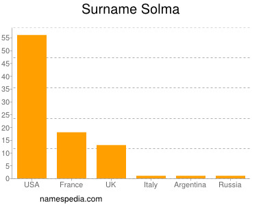 Familiennamen Solma