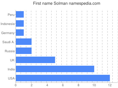prenom Solman