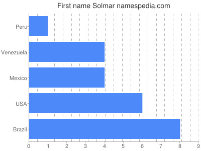Given name Solmar
