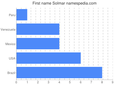 Vornamen Solmar