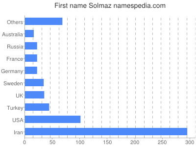 Given name Solmaz