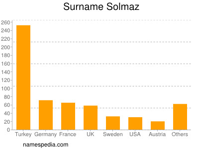 Familiennamen Solmaz