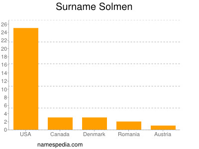 Surname Solmen